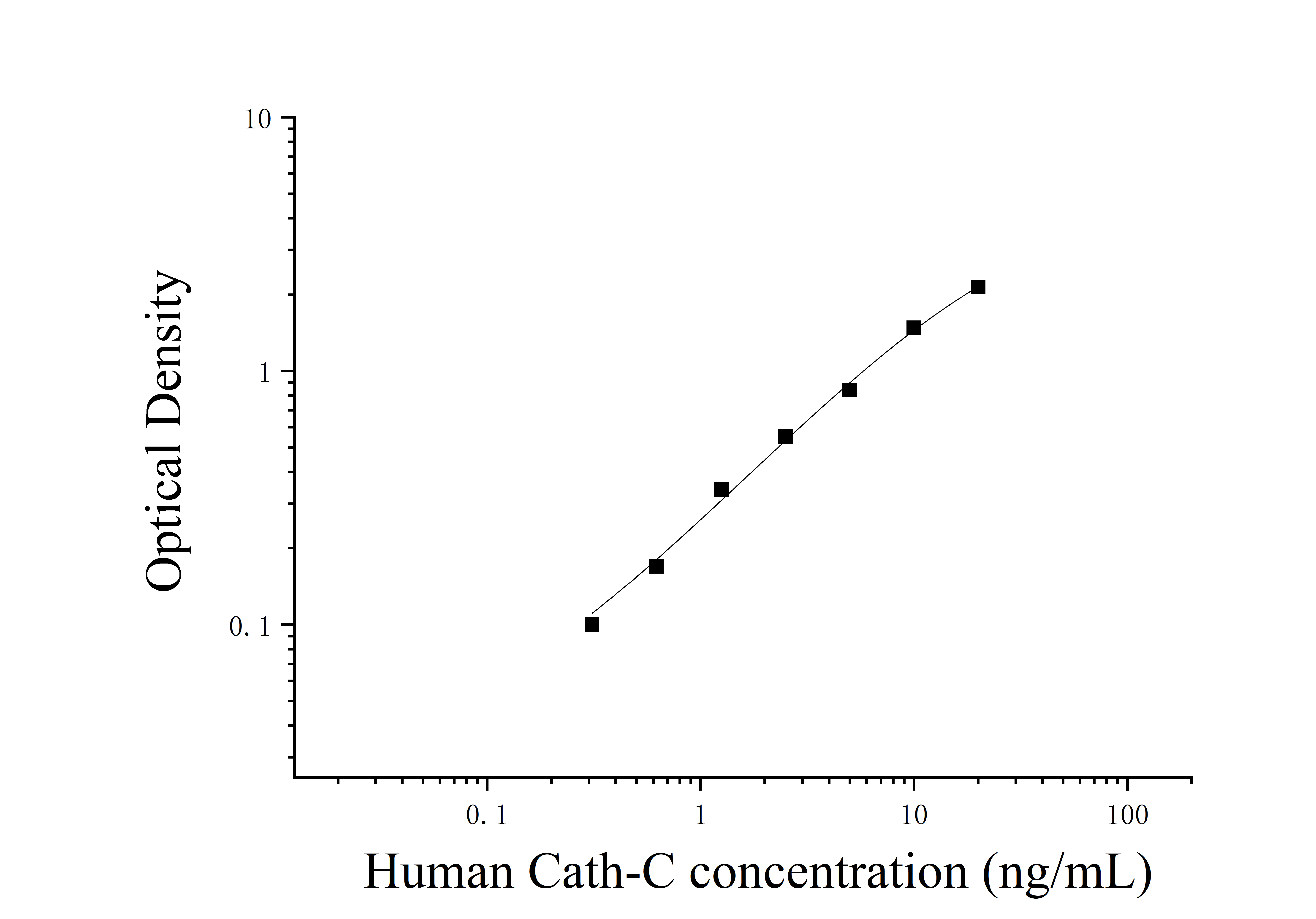 Human Cathepsin C (Cath-C) ELISA Kit Human Cathepsin C (Cath-C) ELISA Kit